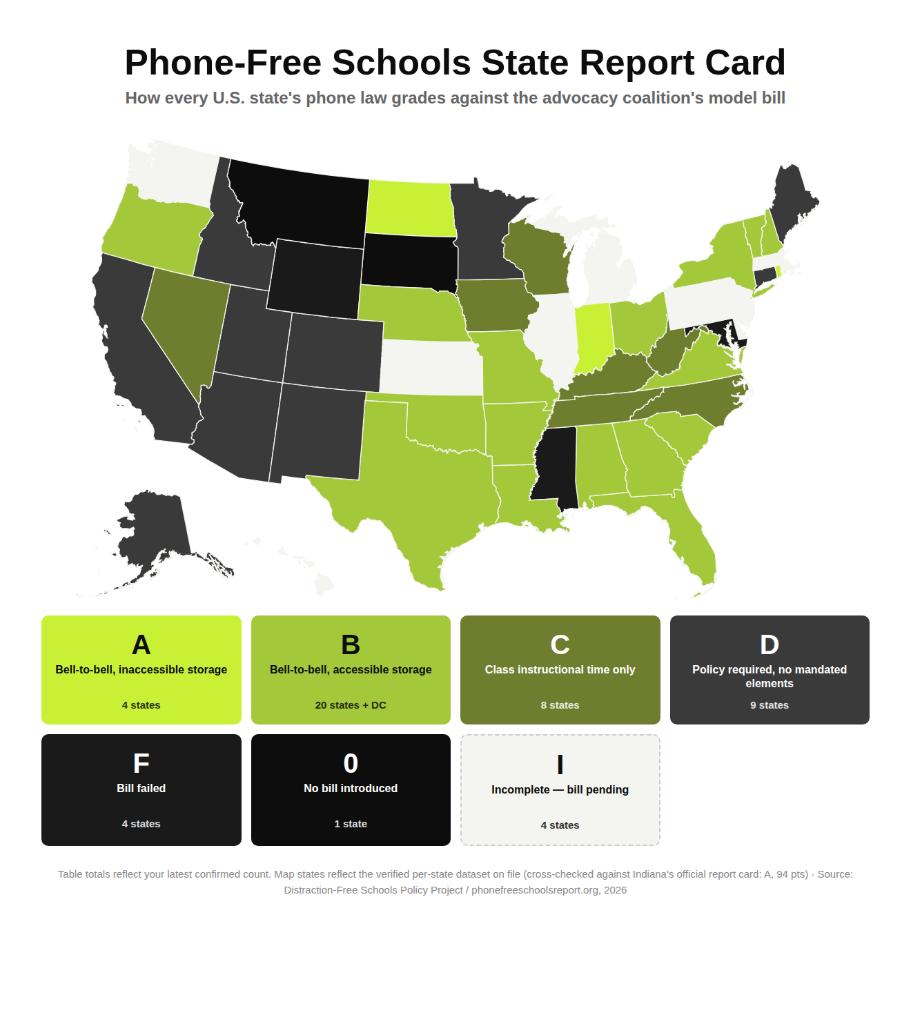 Only 4 States Get an A: What the Phone-Free Schools Report Card Reveals