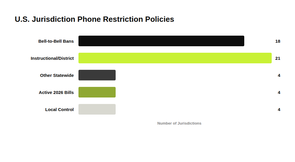 Americans Are Warming Up to School Phone Bans — Here's the Data